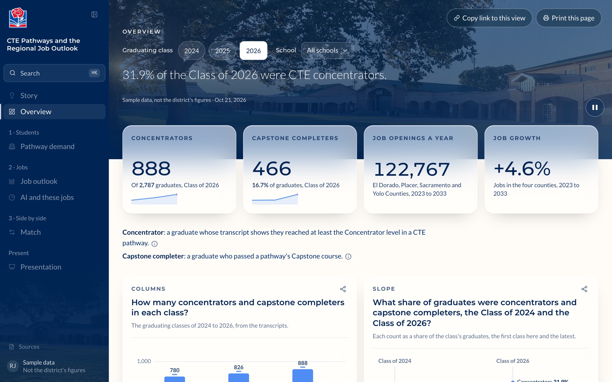 CTE Pathways and the Regional Job Outlook on sample data: concentrators, capstone completers, job openings and job growth